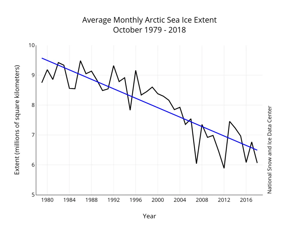 Graph of monthly October ice extent for 1979 to 2018 shows a decline of 9.5 percent per decade.