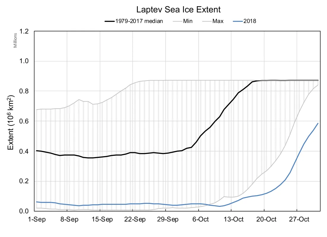 Graph shows sea ice extent in the Laptev Sea from September 1 to October 31.