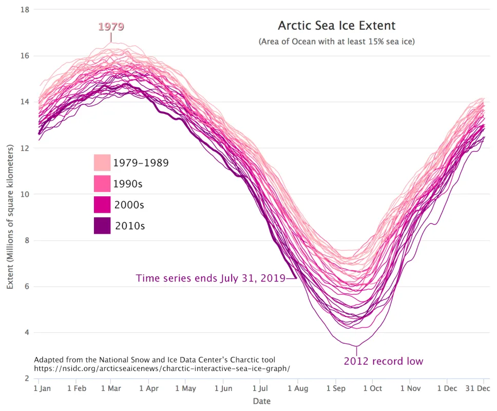 Graph above shows Arctic sea ice extent decline per decade since satellite observations began in 1979.