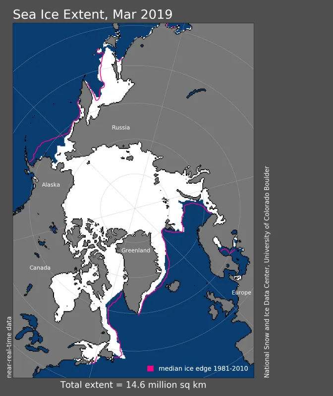  Arctic sea ice extent for March 2019 was 14.55 million square kilometers (5.62 million square miles).