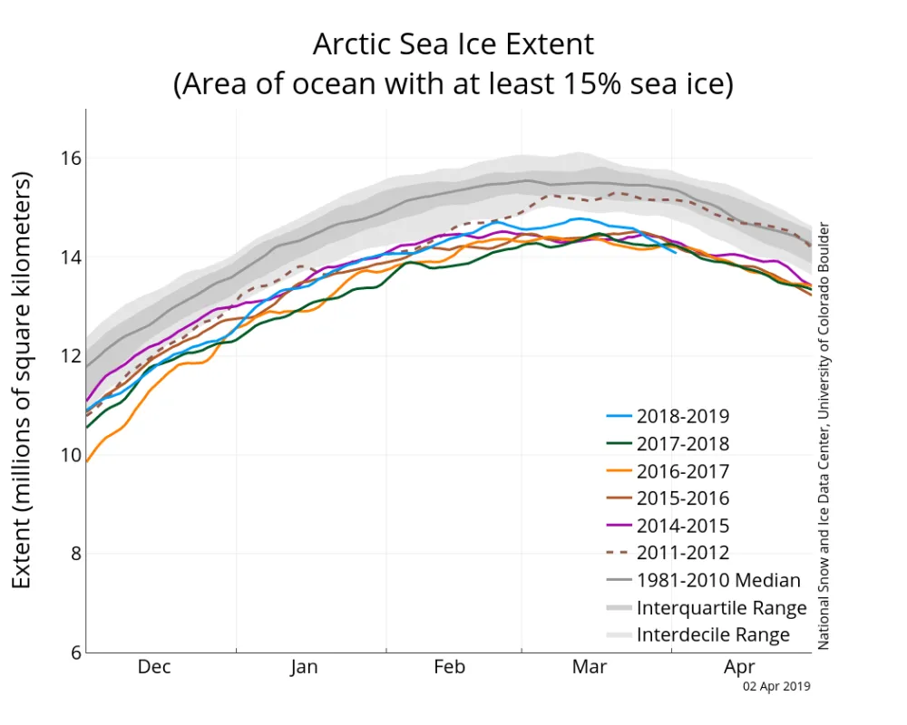 Graph above shows Arctic sea ice extent as of April 2, 2019, along with daily ice extent data for four previous years and the record low year.