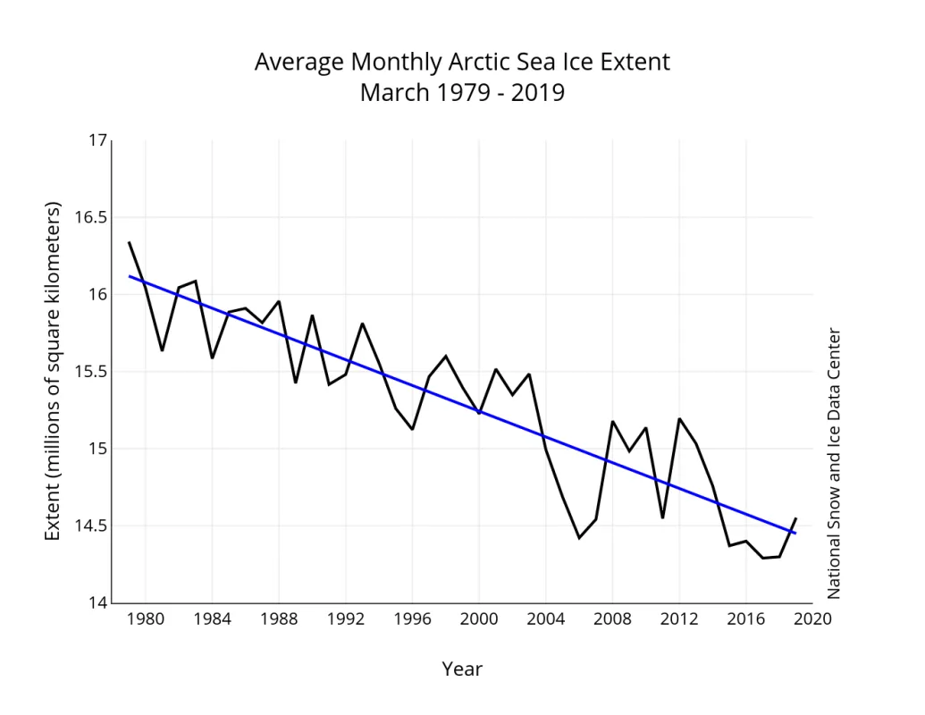 Graph of monthly March ice extent for 1979 to 2019 shows a decline of 2.7 percent per decade.