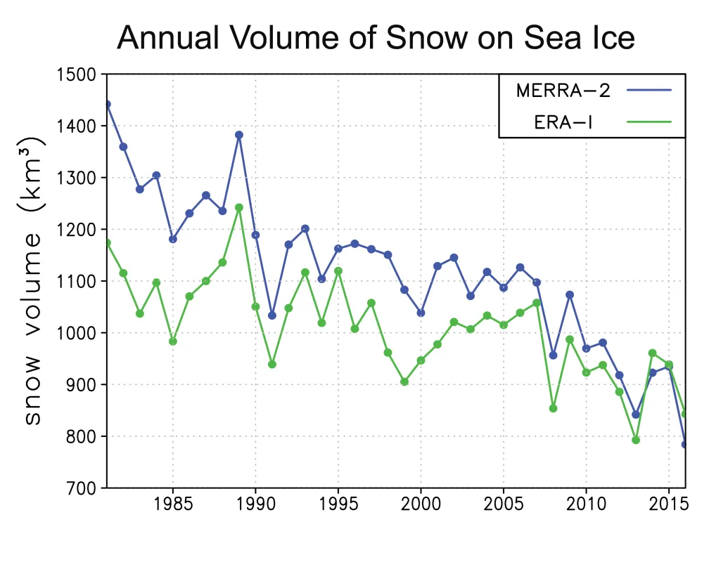 Graph shows the annual volume of snow on sea ice from 1981 to 2016 based on reanalysis fields from NASA Modern-Era Retrospective analysis for Research and Applications-2 (MERRA-2) in blue and the European Centre for Medium-Range Weather Forecasts (ECMWF) ERA-Intermin (ERA-I) in green.