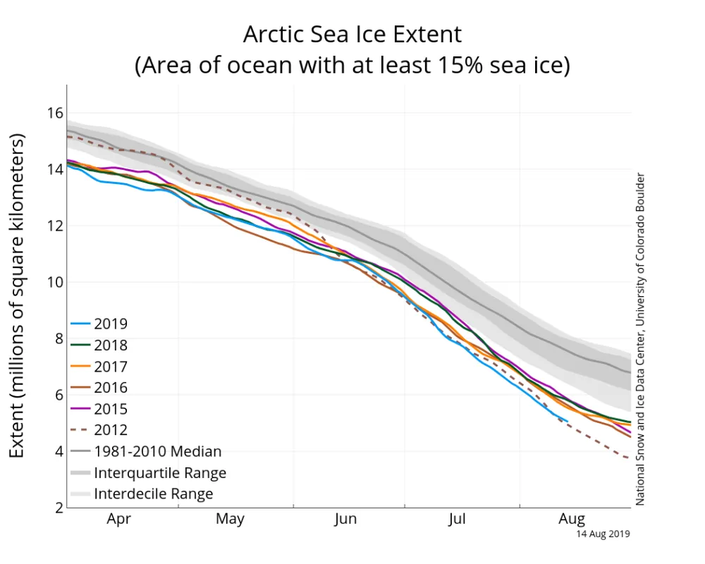 Graph above shows Arctic sea ice extent as of August 14, 2019, along with daily ice extent data for four previous years and the record low year.