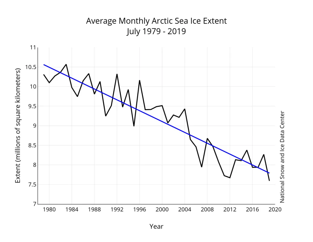 Graph monthly July ice extent for 1979 to 2019 shows a decline of 7.32 percent per decade.