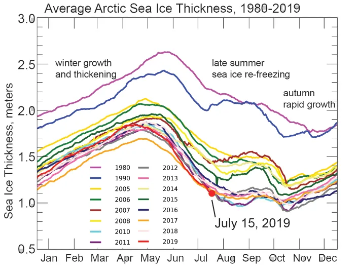 Figure shows average Arctic sea ice thickness by month from 1980 t0 2019 as determined by the Pan-Arctic Ice Ocean Modeling and Assimilation System (PIOMAS).