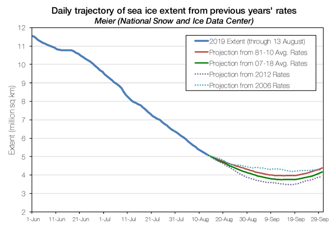 Figure compares 2019 projections of sea ice minimum extents based on rates of decline from previous years.