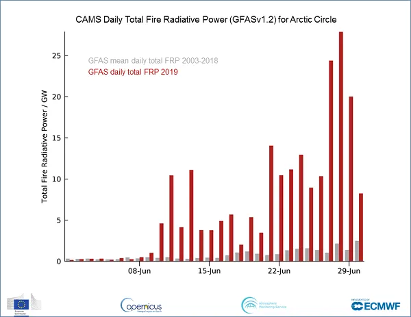 Figure shows the Total Fire Radiative Power (TFRP) in the Arctic Circle detected by the Copernicus Atmosphere Monitoring Service (CAMS).