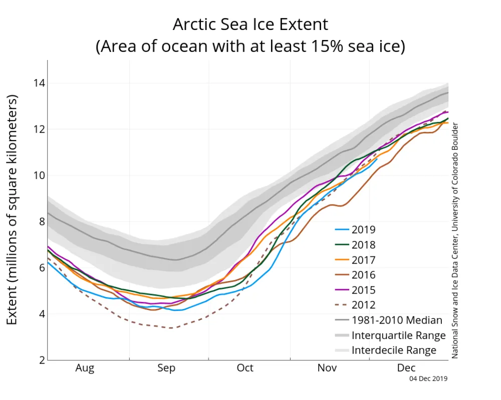 Line graph above shows Arctic sea ice extent as of December 04, 2019, along with daily ice extent data for four previous years and the record low year.