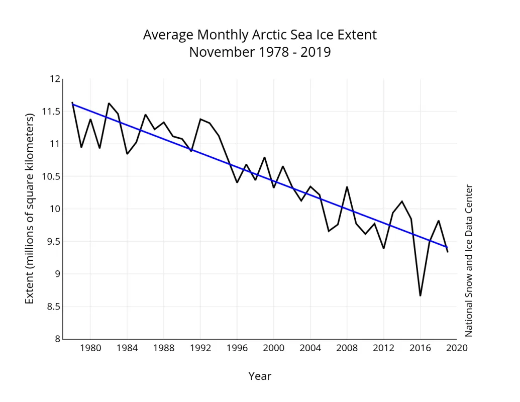 Line graph of monthly November ice extent for 1979 to 2019 shows a decline of 5.02 percent per decade.