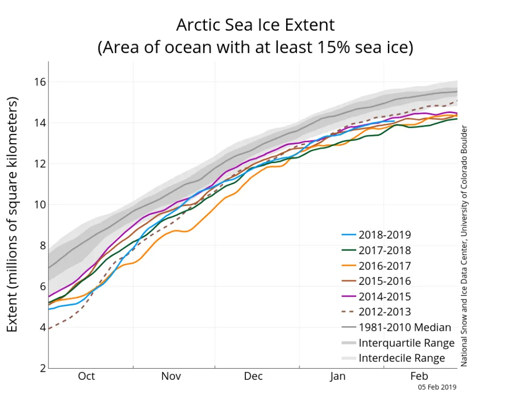 Graph above shows Arctic sea ice extent as of February 5, 2019, along with daily ice extent data for four previous years and the record low year.