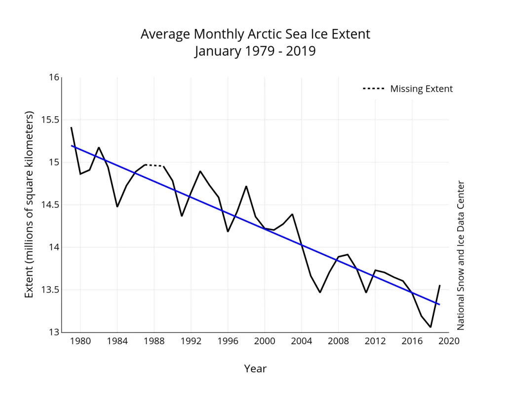 Graph of monthly January ice extent for 1979 to 2019 shows a decline of 3.2 percent per decade.