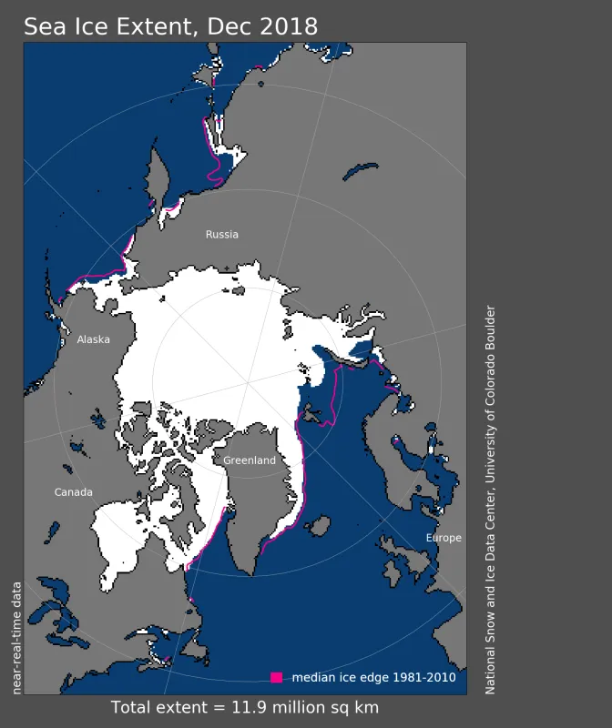 Arctic sea ice extent for December, 2018 was 11.86 million square kilometers (4.60 million square miles).