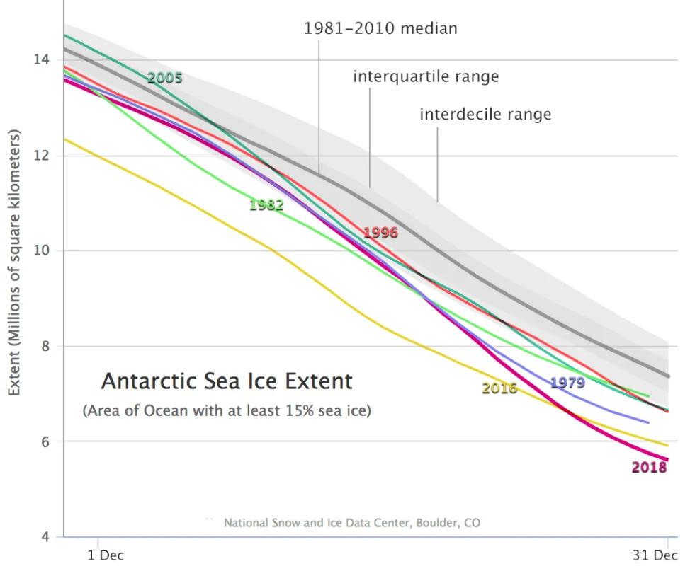 Derived from NSIDC’s Charctic tool, this time series compares the six lowest December extents for Antarctic sea ice.