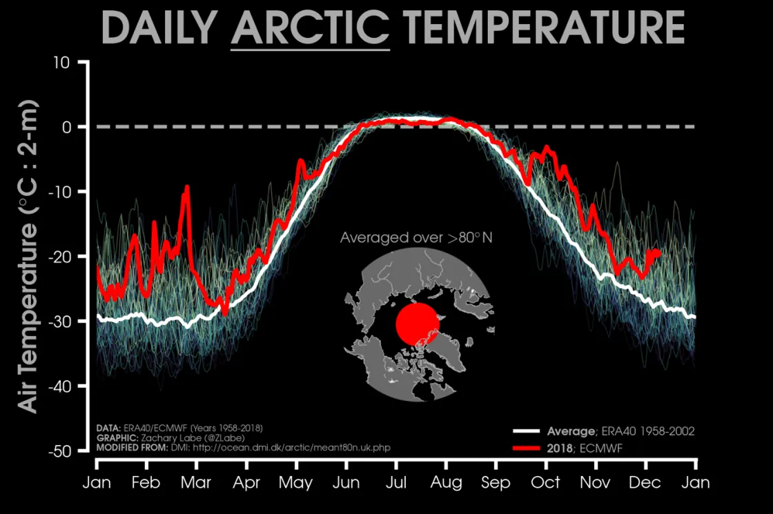 Graph shows daily air temperatures at 2 meters for the Arctic averaged above 80 degrees North from Zachary Labe, using ERA40 for the 1958 to 2002 climatology (blue line) and the operational European Centre for Medium-Range Weather Forecasts (ECMWF) for the current year (in red).