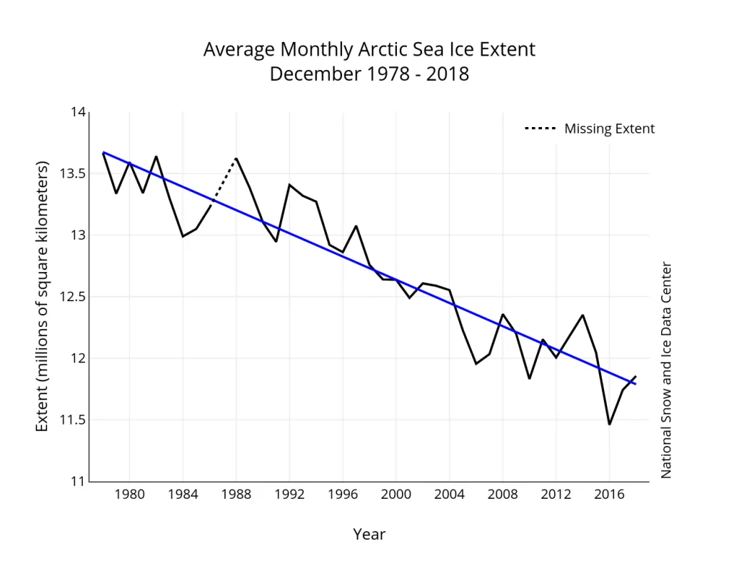 Graph of monthly December ice extent for 1979 to 2018 shows a decline of 3.7 percent per decade.