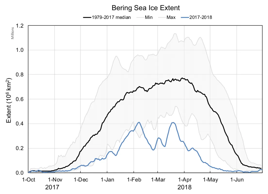 Graph shows the Bering Sea ice extent for 2017 to 2018 (blue) compared to the 1979 to 2017 median (black) and the 1979 to 2017 minimum to maximum range (gray shading).