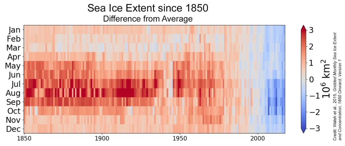 Figure shows departures from average sea ice extent in the Arctic Ocean relative to 1981 to 2010 from 1850 to 2018.