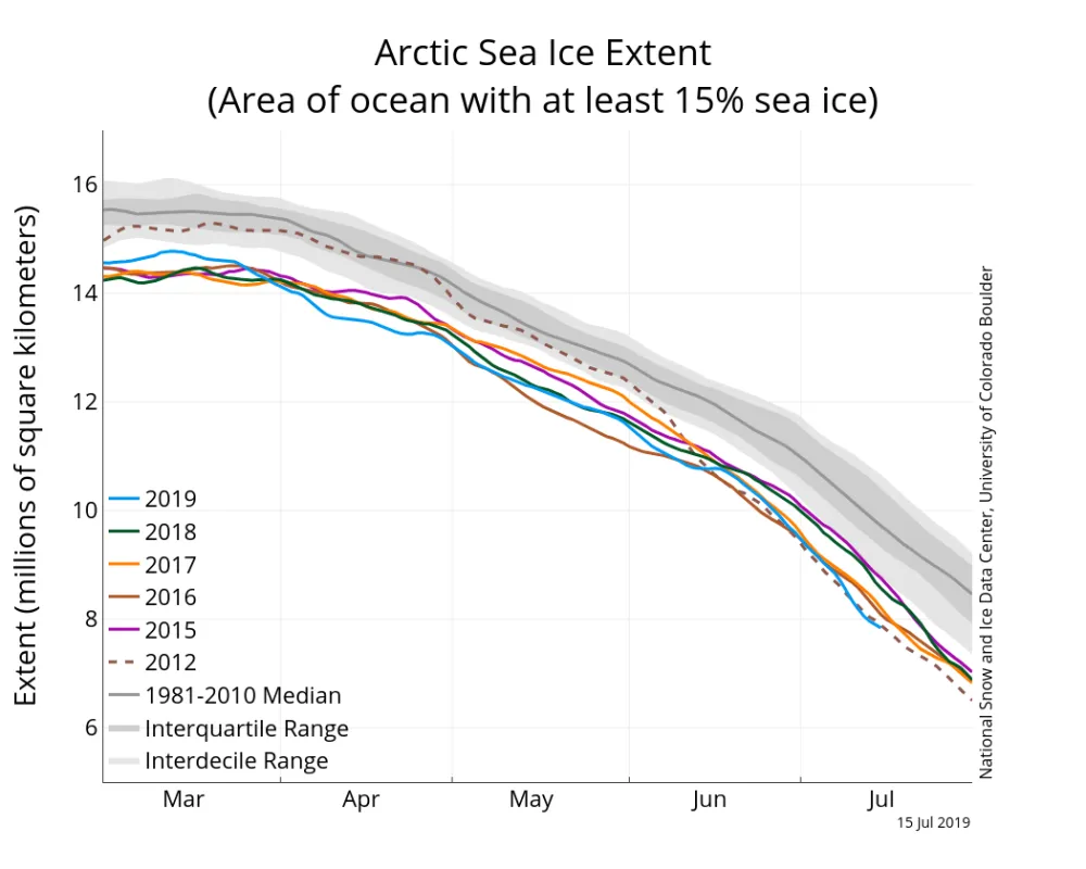 Graph above shows Arctic sea ice extent as of July 15, 2019, along with daily ice extent data for four previous years and the record low year.