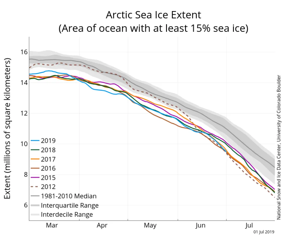 Graph above shows Arctic sea ice extent as of July 1, 2019, along with daily ice extent data for four previous years and the record low year.