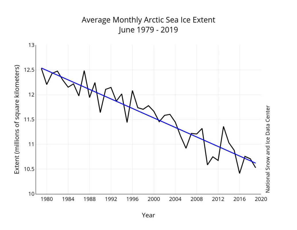 Graph of monthly June ice extent for 1979 to 2019 shows a decline of 4.08 percent per decade.