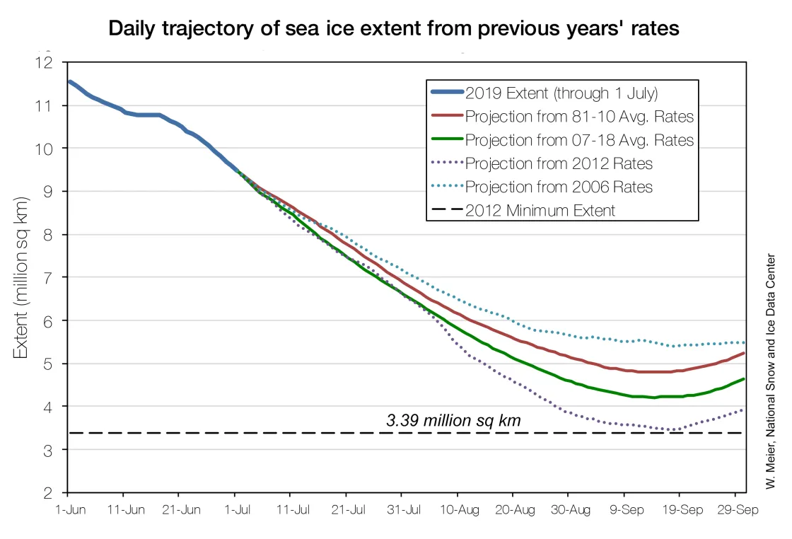 Figure compares 2019 projections of sea ice minimum extents based on rates of decline from previous years.