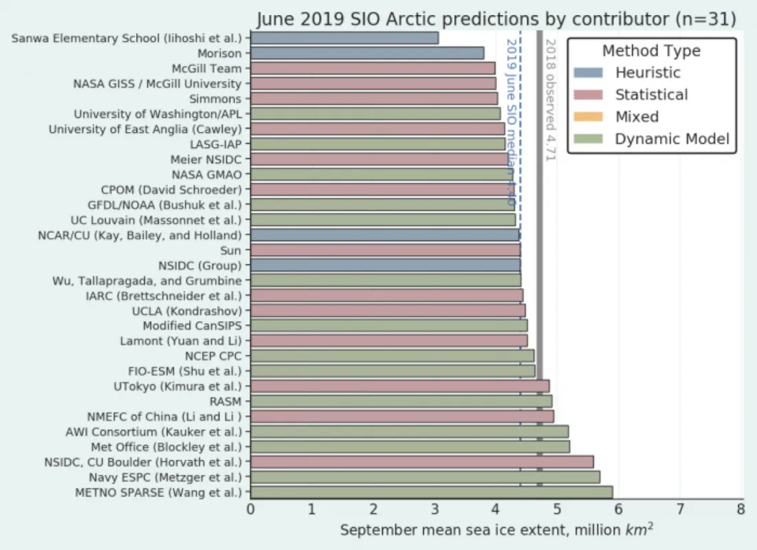 Chart shows the projections of total Arctic sea ice extent based on conditions in May from 31 contributors.