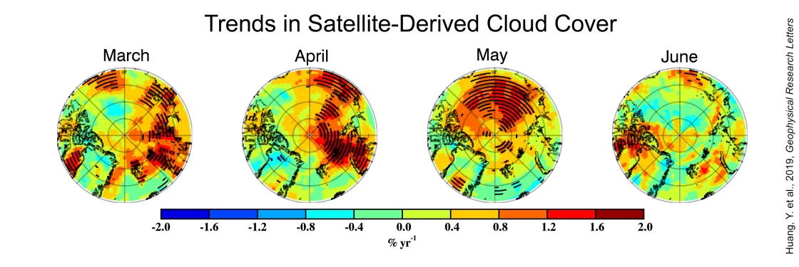 plots show linear trends of satellite-retrieved cloud cover, percent per year, for March through June over the Arctic (70 to 90 degrees North) from 2000 to 2015.