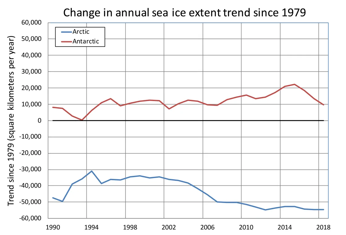 Plot shows the evolution of linear trends in annual average sea ice extent for the Arctic, in blue, and Antarctic, in red.