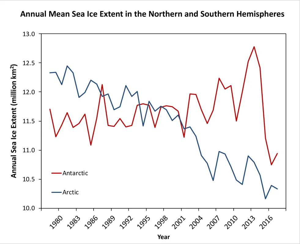 Plot shows the average annual sea ice extent from 1979 through 2018 in the Arctic, in blue, and Antarctic, in red, from the Sea Ice Index using the NASA Team sea ice algorithm.