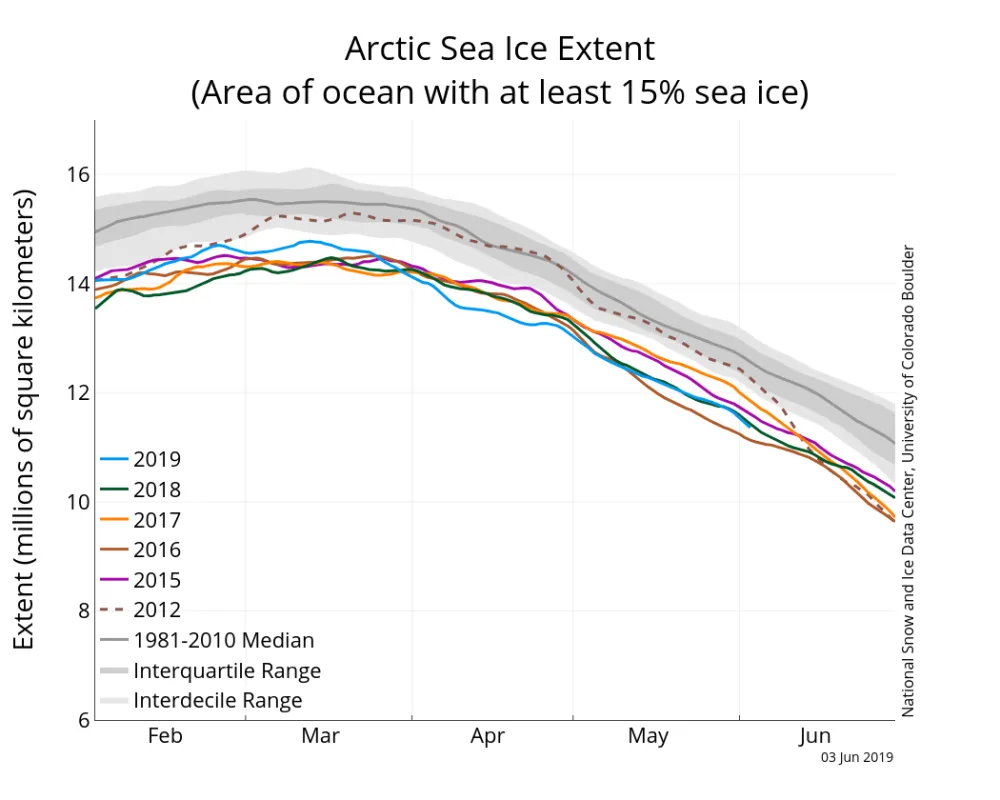 Graph above shows Arctic sea ice extent as of June 3, 2019, along with daily ice extent data for four previous years and the record low year.