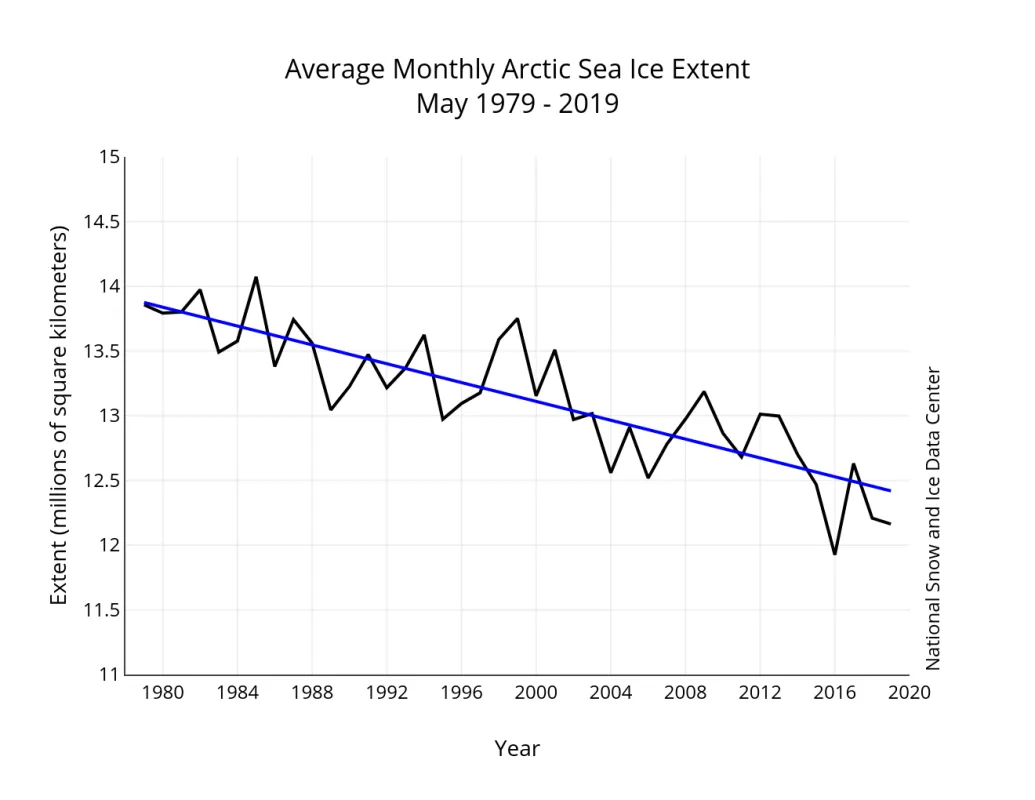 Graph of monthly May ice extent for 1979 to 2019 shows a decline of 2.74 percent per decade.