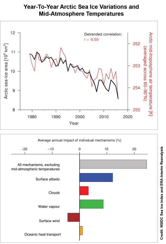 Top figure shows how the year-to-year sea ice area co-varies with mid-atmosphere temperatures (average of temperatures between 850 HPa to 400 HPa, or about 5,000 to 25,000 feet above sea level). The below bar graph provides the contributions of other suggested mechanisms.