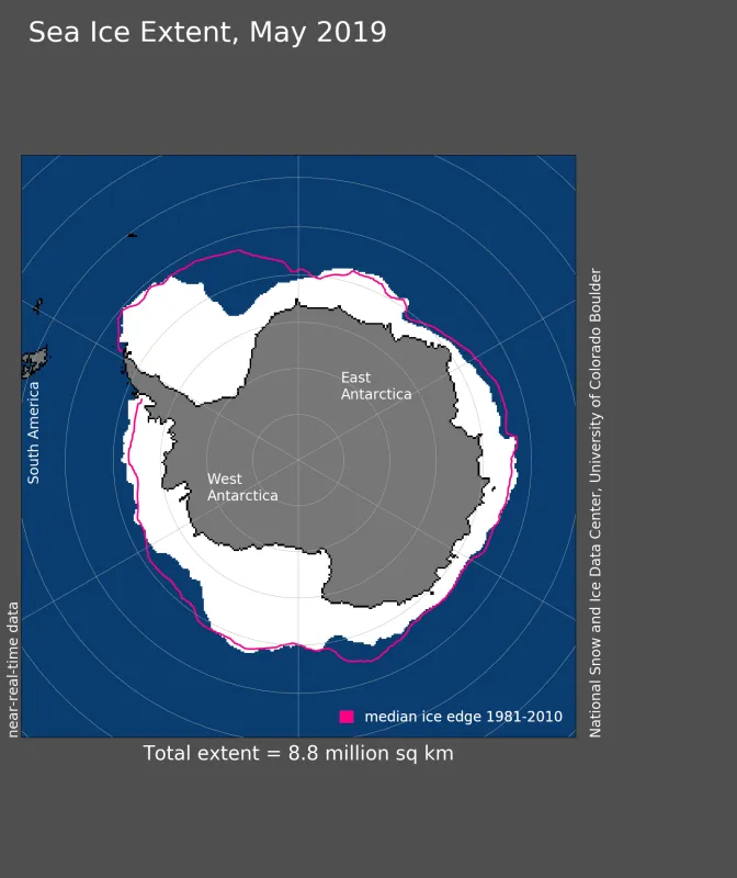 Antarctic sea ice extent for May 2019 was 8.80 million square kilometers (3.40 million square miles). 