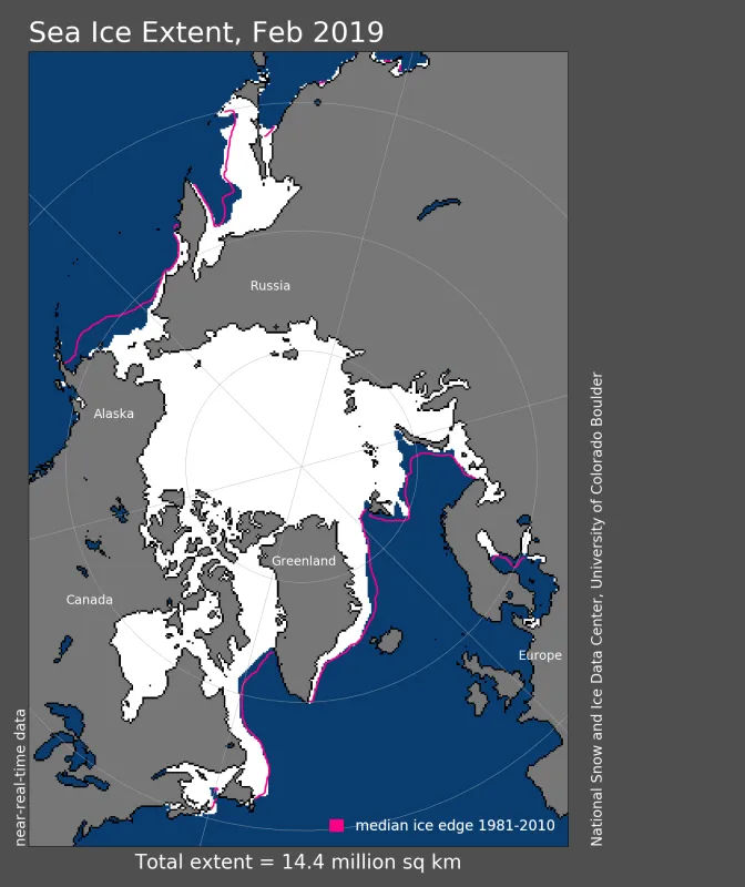 Arctic sea ice extent for February 2019 was 14.40 million square kilometers (5.56 million square miles).