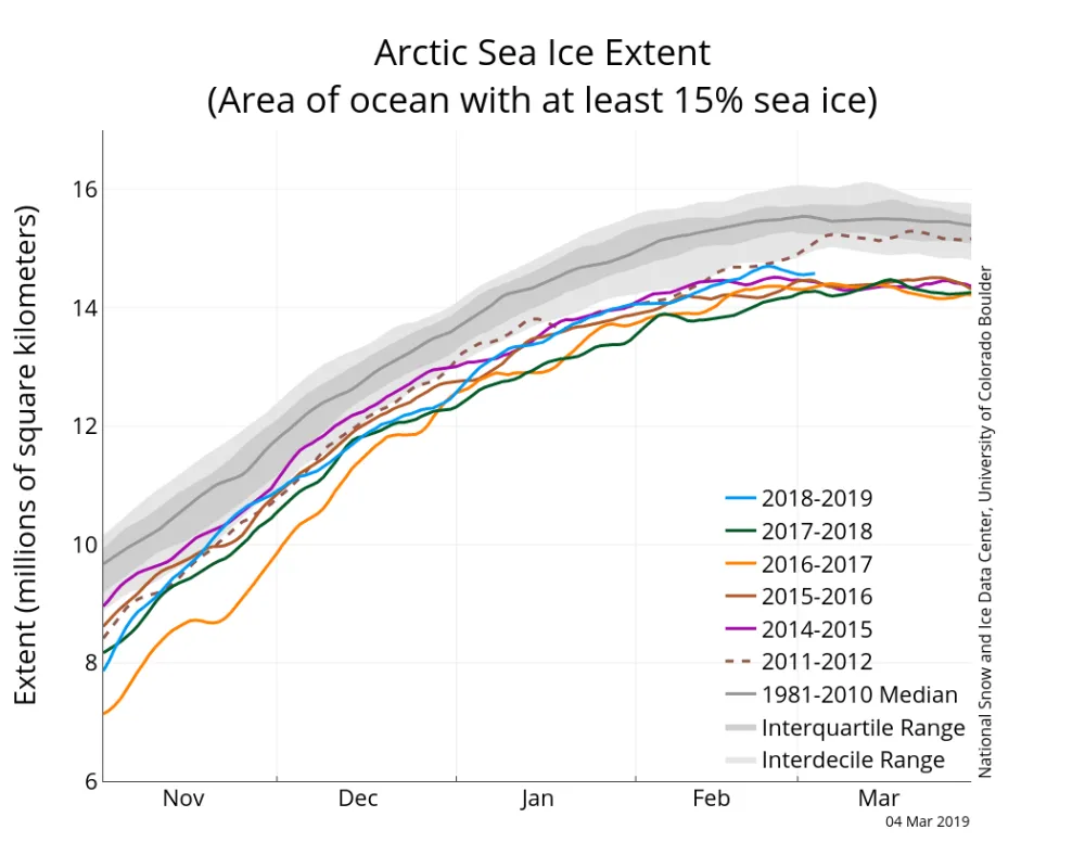 graph above shows Arctic sea ice extent as of March 4, 2019, along with daily ice extent data for four previous years and the record low year.