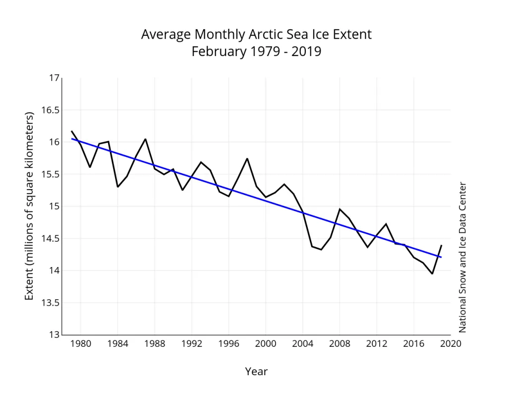 Line graph monthly February ice extent for 1979 to 2019 shows a decline of 3.0 percent per decade.