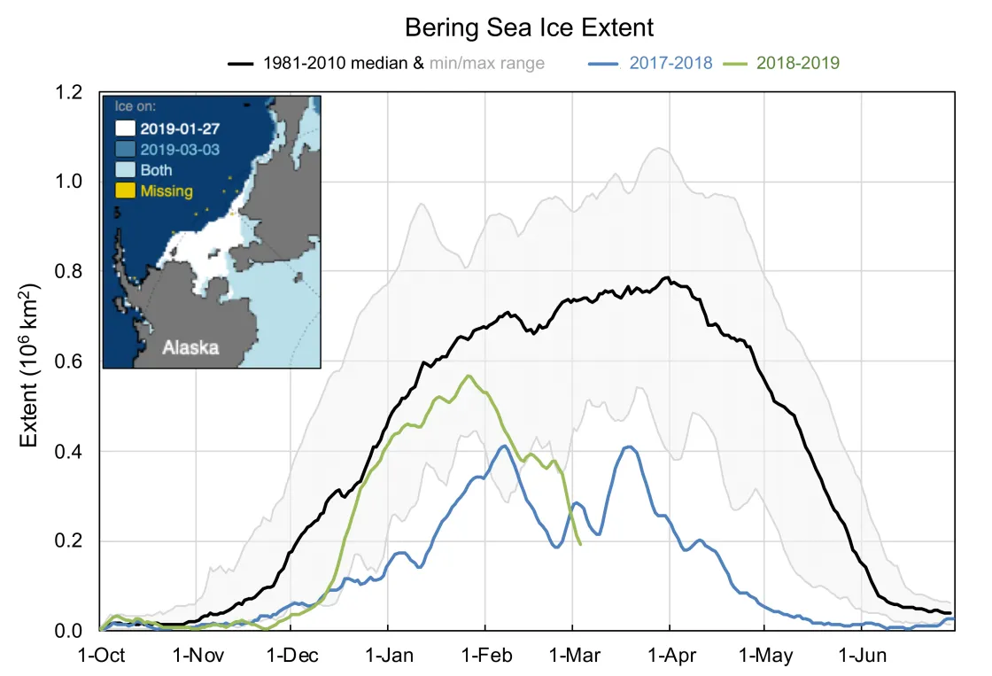 Graph shows the sharp decline in sea ice extent in the Bering Sea starting at the end of January and continuing as of this post.