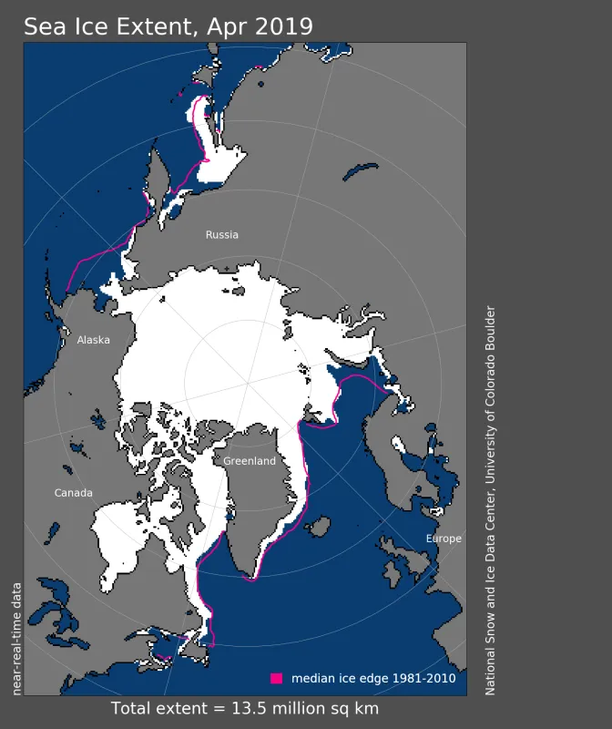 Arctic sea ice extent for April 2019 was 13.45 million square kilometers (5.19 million square miles).