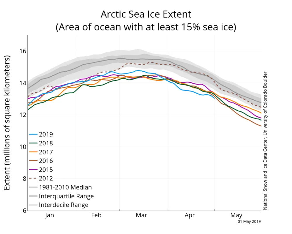 Graph above shows Arctic sea ice extent as of May 1, 2019, along with daily ice extent data for four previous years and 2012. 2019 is shown in blue, 2018 in green, 2017 in orange, 2016 in brown, 2015 in purple, and 2012 in dotted brown.