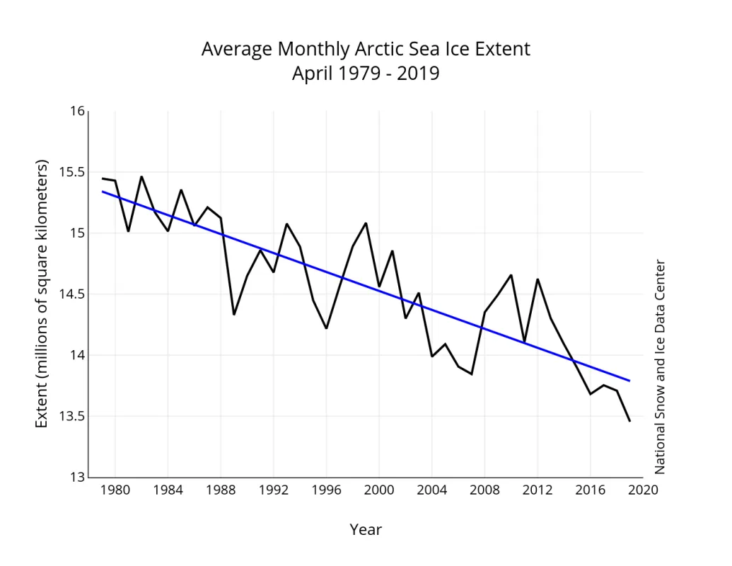 Graph of monthly April ice extent for 1979 to 2019 shows a decline of 2.64 percent per decade.