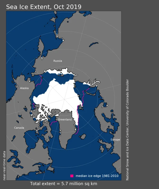 Arctic sea ice extent for November 2019 was 9.33 million square kilometers (3.60 million square miles).