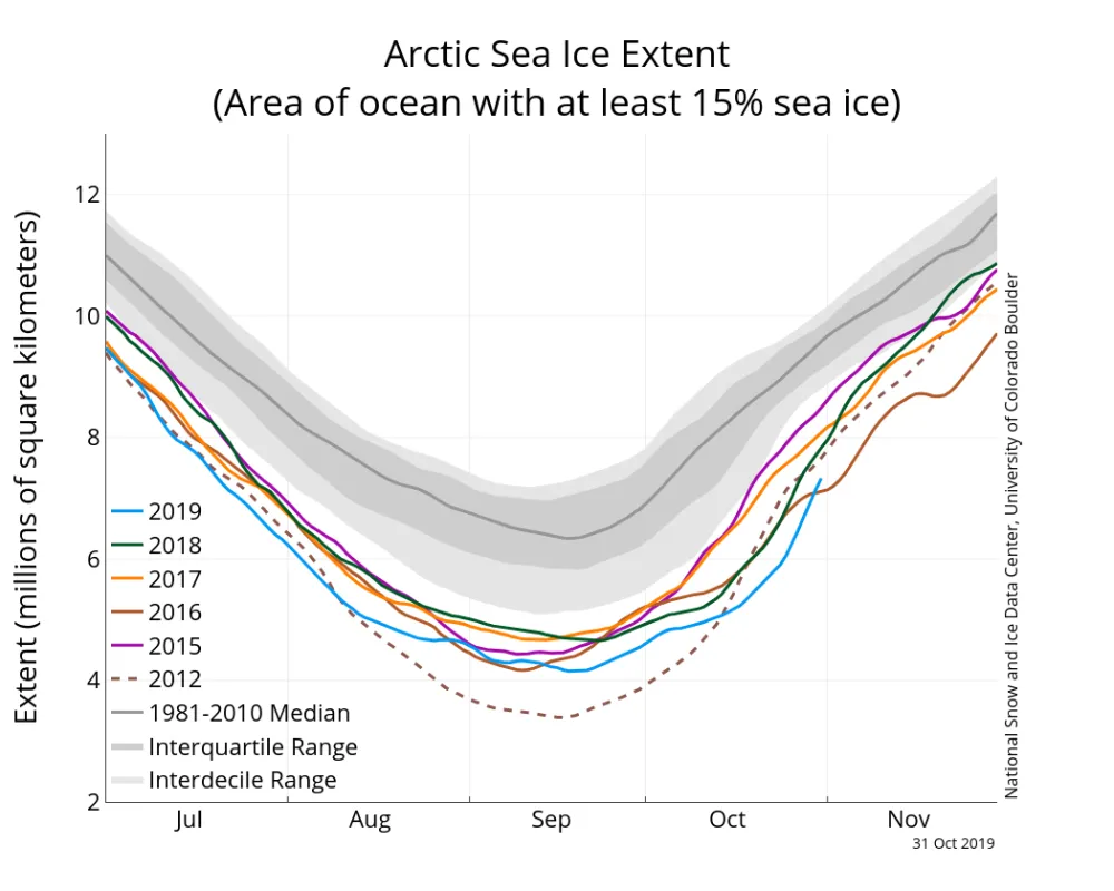 Line graph above shows Arctic sea ice extent as of October 31, 2019, along with daily ice extent data for four previous years and the record low year.