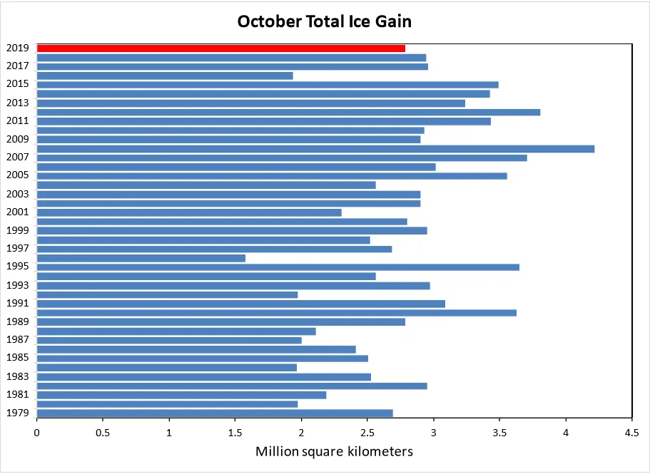 Chart above shows October sea ice gain in millions of square kilometers from 1979 to 2019, with 2019 shown in red and the climatological average ice growth in gray. 