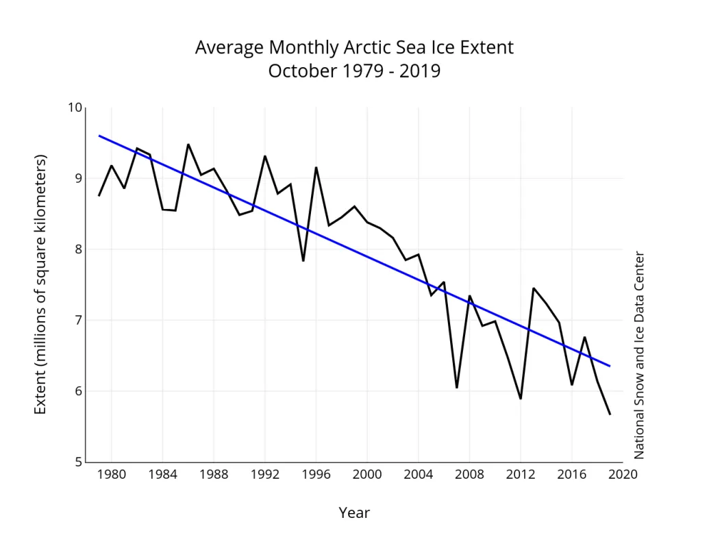 Line graph of monthly October ice extent for 1979 to 2019 shows a decline of 9.8 percent per decade.