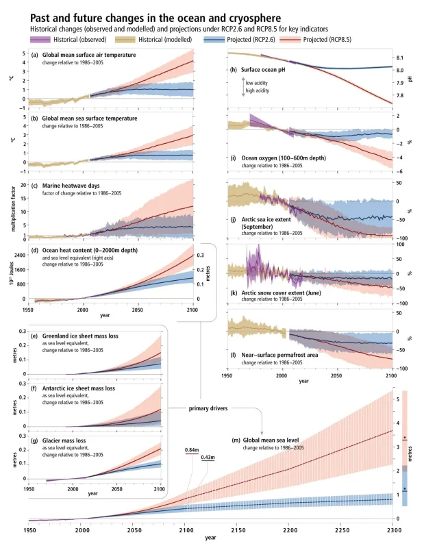 Intergovernmental Panel on Climate Change (IPCC) Special Report on the Ocean and Cryosphere in a Changing Climate (SROCC) Summary for Policymakers shows the observed and modeled historical changes in the ocean and cryosphere since 1950.