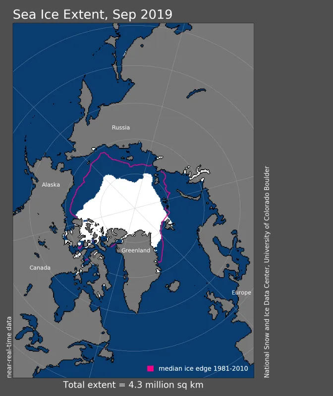 Arctic sea ice extent for September 2019 was 4.32 million square kilometers (1.67 million square miles).