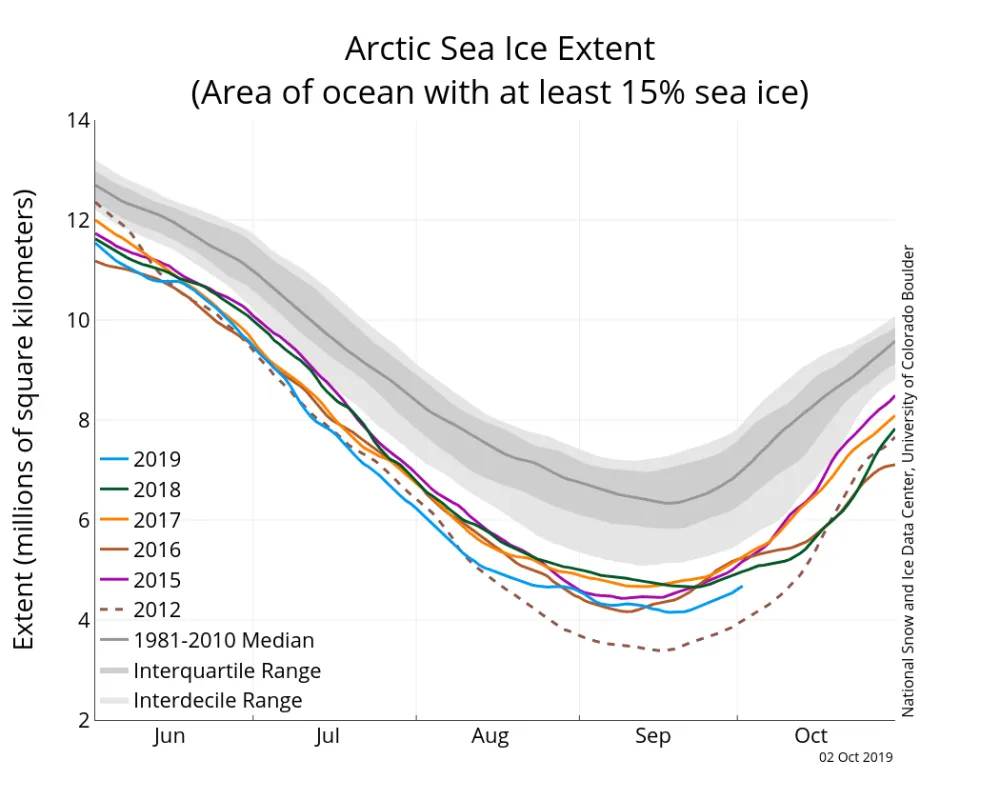 Line graph above shows Arctic sea ice extent as of October 2, 2019, along with daily ice extent data for four previous years and the record low year.