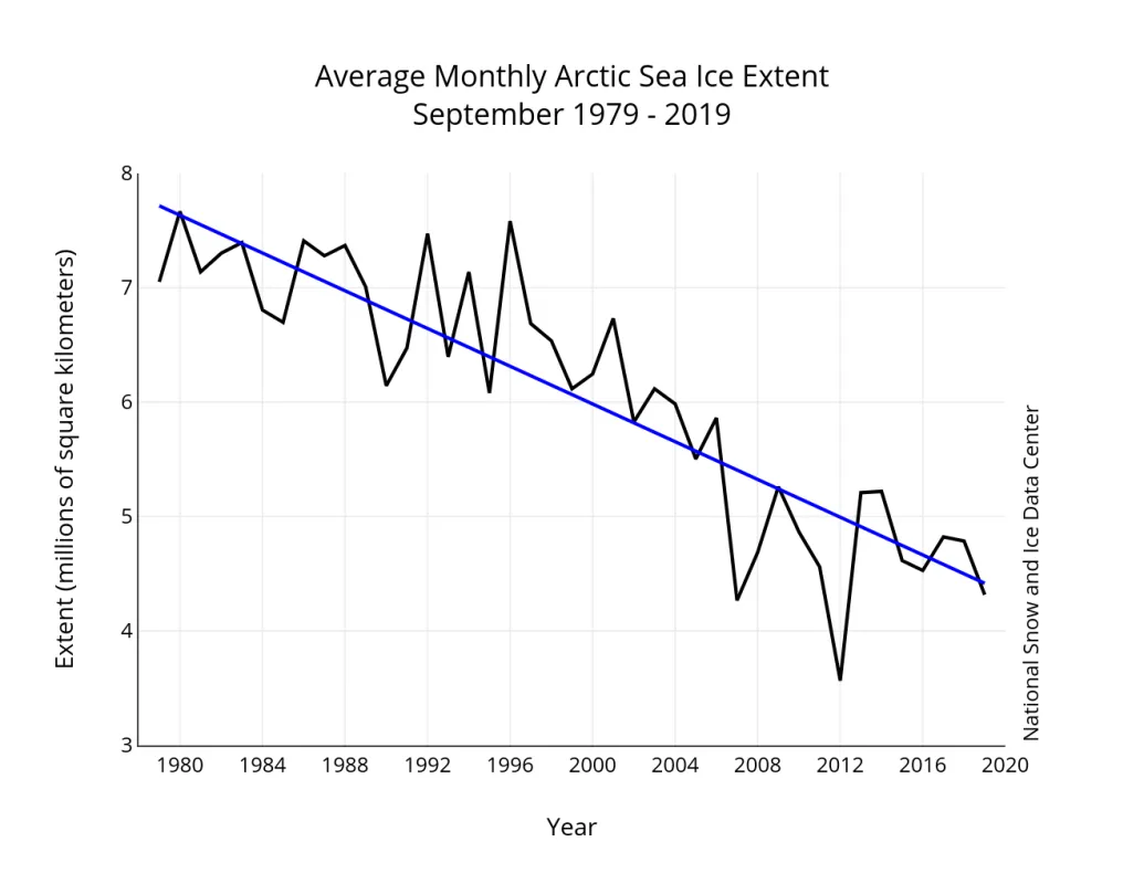 Line graph of monthly September ice extent for 1979 to 2019 shows a decline of 12.9 percent per decade.