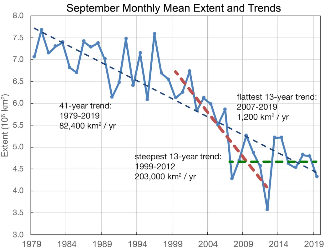  September monthly mean trends for 1979-2019.